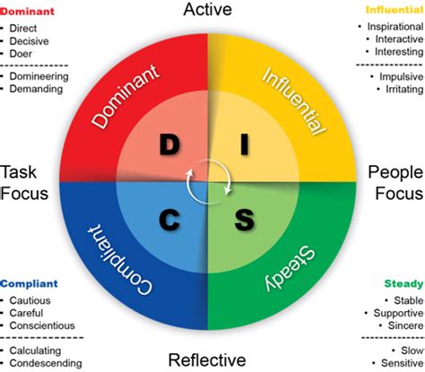 Using the DiSC Model to Support Team Building