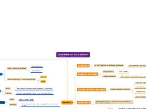 Elementos del Acto Jurídico Mind Map