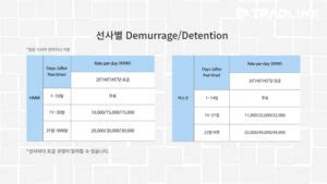 Demurrage Detention Free Time