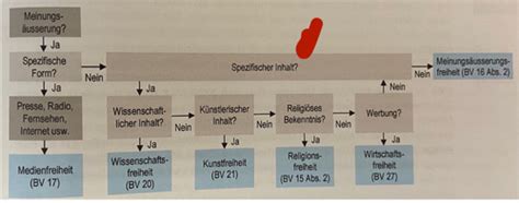 Grundrechte Karteikarten Quizlet