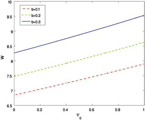 Plot of W against ν0 documentclass 12pt minimal usepackage amsmath