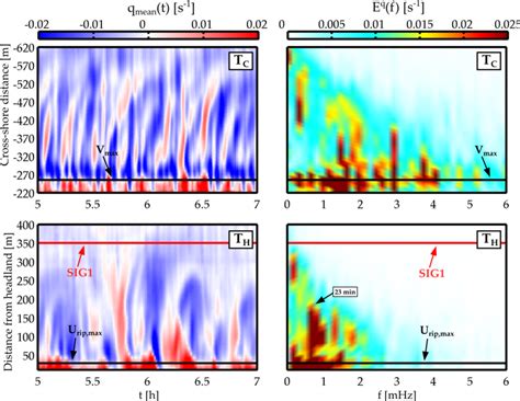 Time space diagram of 100 s running averaged vorticity 𝑞mean 𝑡