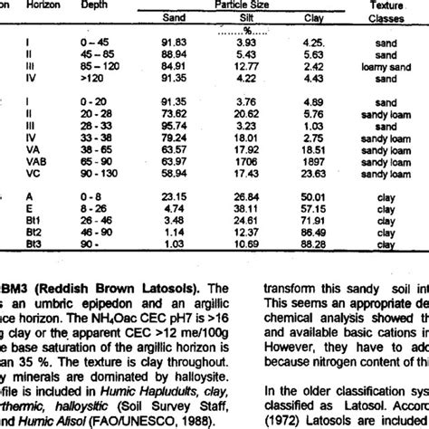 The location of soil profiles | Download Scientific Diagram