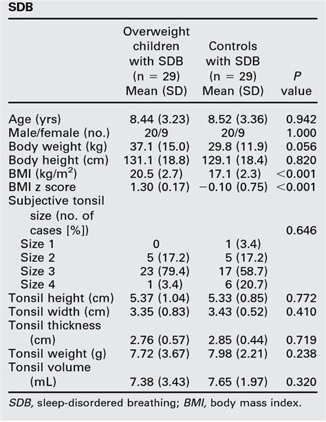 Table 2 from Palatine tonsil size in obese, overweight, and normal-weight children with sleep ...