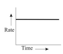 Oxidation of oxalic acid by acidified KMnO4 is an example of autocatalysis Which of the ...