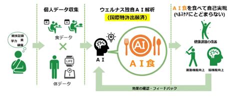 ai nutrans