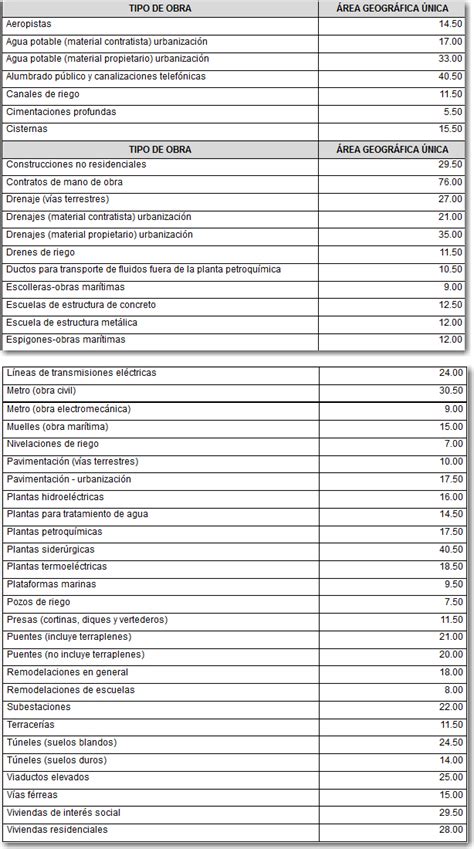 Costos Y Factores De Mano De Obra Del Imss Para Neodata