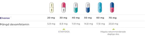 Dosering Elvanse Lisdexamfetamin Takedas Produkter