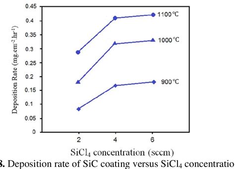 Figure From Deposition Kinetics And Boundary Layer Theory In The