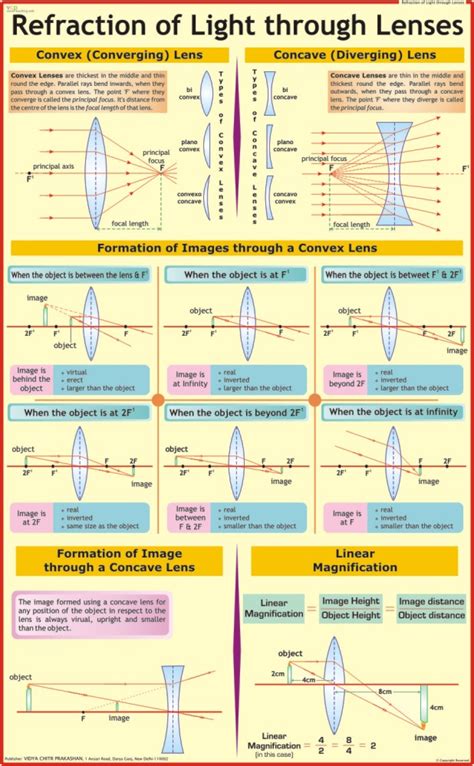 Refraction of Light through Lens Chart - Vidya Chitr Prakashan ( VCP )