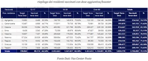 Covid Bollettino Settimanale In Lieve Aumento Contagi E Nuove