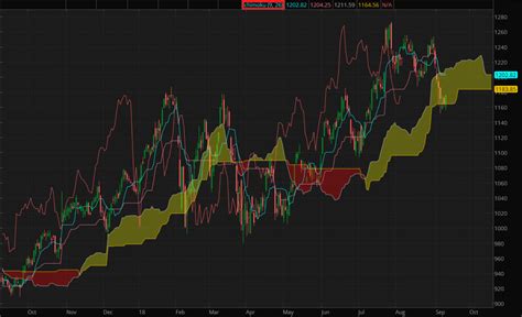 Ichimoku Cloud 4 Hr Chart Thinkorswim Portfolio Charting Zulassung Pieske