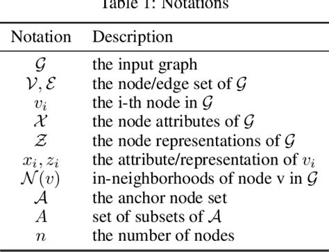 Table 1 From Graph Inference Representation Learning Graph Positional Embeddings With Anchor