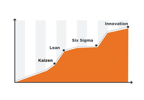 Lean Six Sigma (LSS): Why Not Combine SIT?