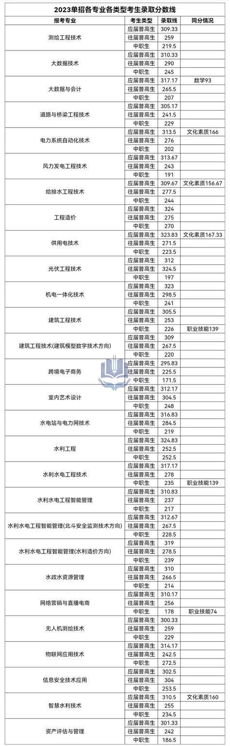 2024年湖南单招院校王牌专业级录取分数线参考（附职业技能考试内容、分数占比） 知乎