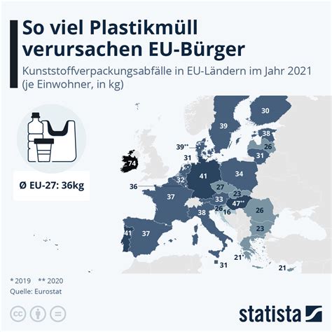 Infografik Wie Viel Plastikm Ll Verursachen Eu B Rger Innen Statista