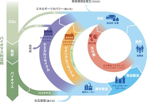 Cloma原則・アクションプラン等 海洋プラスチックごみ問題解決のためのアライアンス