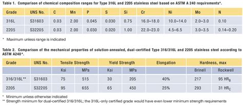 What Is 2205 Duplex Stainless Steel Winsteel