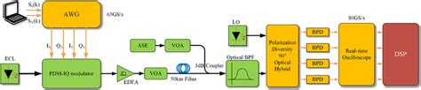 Experimental Setup Of Gbaud Pdm Qpsk And Gbaud Pdm Qam