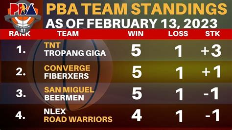 PBA Standing Today February 13 2023 PBA Governor S Cup 2023 YouTube