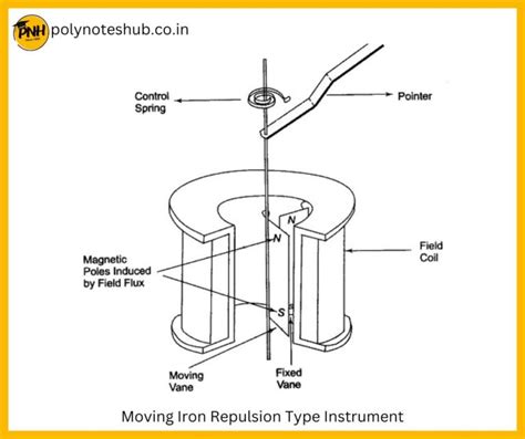 Moving Iron Instrument Or Mi Instrument Types Construction