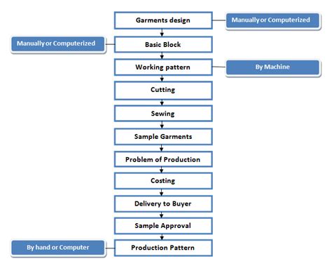 Flow Chart of Garments Sample Making - ORDNUR TEXTILE AND FINANCE