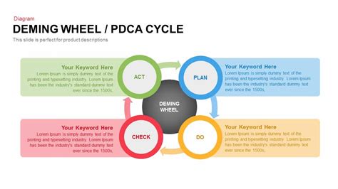 Wheel Deming Cycle Pdca Powerpoint Template Slidebazaar | Images and Photos finder