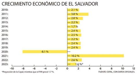 Cepal Prevé Que El Salvador Crezca 1 6 En 2023 Su Tasa Más Baja En