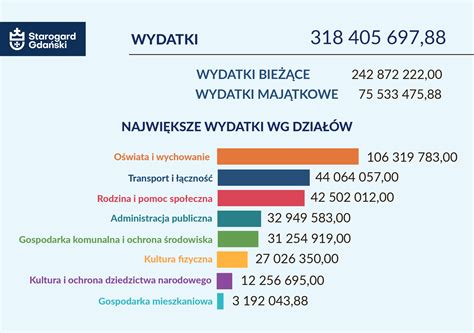 Budżet na 2024 rok przyjęty Dochody i wydatki na poziomie 300 mln zł