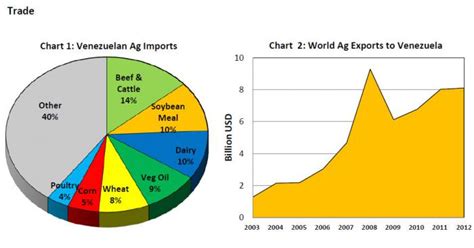 Venezuela Prospects For U S Agricultural Exports Usda Foreign