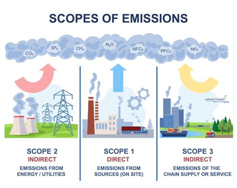 Issb Standards To Include Scope Emissions Esg Clarity