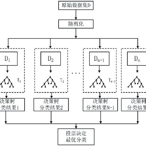 Schematic Diagram Of Random Forests Algorithm Download Scientific