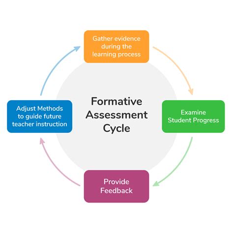 Formative Assessments — Sprig Learning