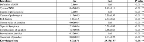 Comparison Of Pregnant Womens Knowledge About Neonatal Jaundice