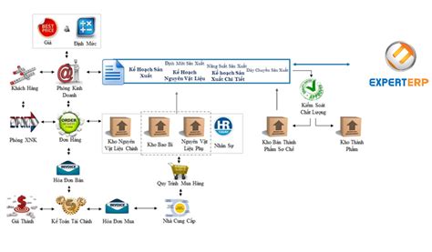 Chia Sẻ Kinh Nghiệm Quản Lý Dự án Phần Mềm Erp Hiệu Quả Nhất