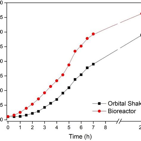 Growth Curves Of Engineered B Subtilis Ko7 Ansb Cultivated In Orbital