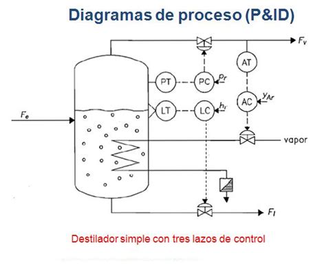 Diagrama De Instrumentacion Y Control Definicion Autocad Ing