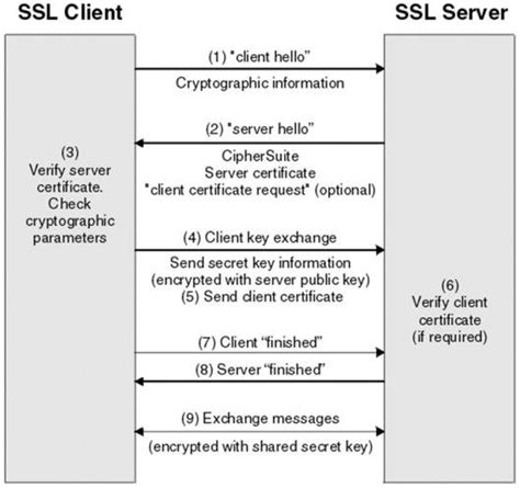 Overview Of The Ssl Tls Handshake 18 Download Scientific Diagram