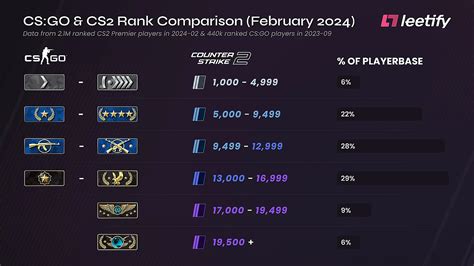 Leetify Shows Updated Comparison Between Cs Premier Rating And Csgo