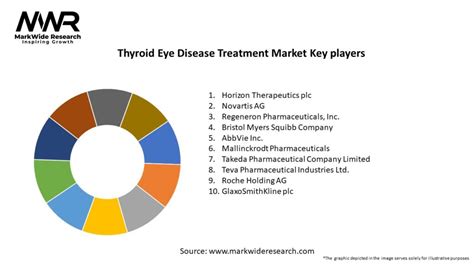 Thyroid Eye Disease Treatment Market Size Share Growth