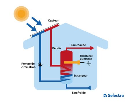 Installation dun chauffe eau solaire coûts normes et subventions