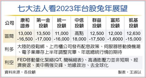 台股兔年倒吃甘蔗 高點在q4 上市櫃 旺得富理財網