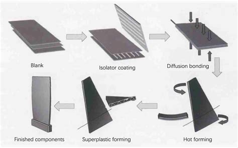 Key Manufacturing Technologies For Aero Engine Blades Capable Machining