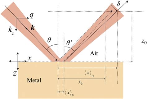 The geometry of the problem being studied The spatial Goos Hänchen