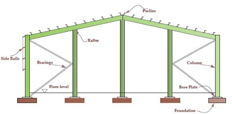 Steel Portal Frame Design Example