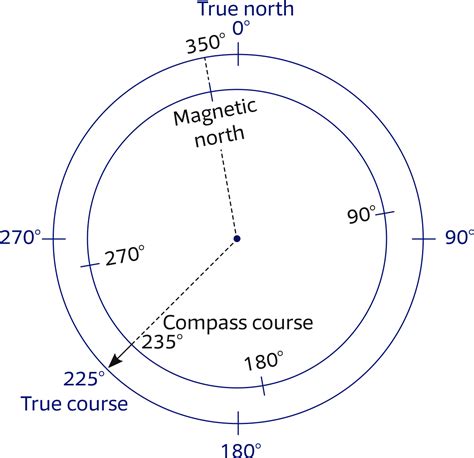 Reading A Compass Degrees