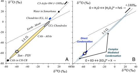 A δ 17 O Versus δ 18 O Diagram For The Solar System Selection Of Download Scientific Diagram