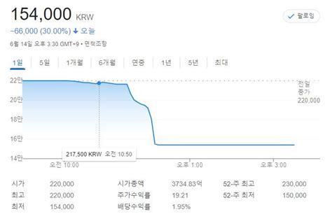 동일산업 등 5개 종목 14일 무더기 하한가제2의 ‘sg사태 우려 사이렌스