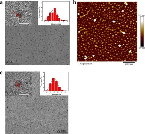 A Tem Image Of B Cqds Inset Hr Tem Image And Particle Size