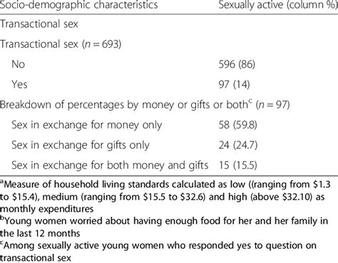 Selected Socio Demographic Partnership Characteristics And Sexual